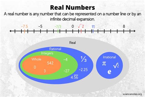 is zero a real number.
